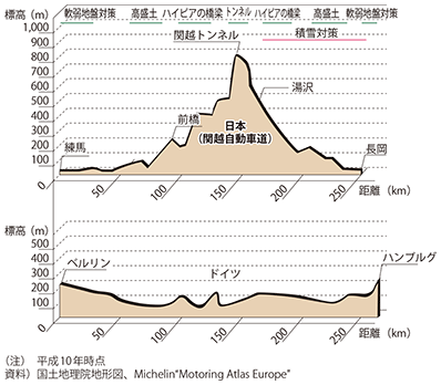 図表1-2-42　日独の地形の違いと高速道路