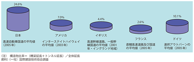 図表1-2-43　各国の構造物比率の比較 図表1-2-43　各国の構造物比率の比較