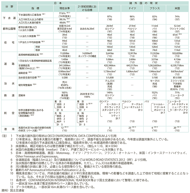 図表1-2-44　主要国のインフラ整備状況