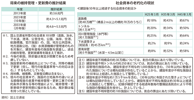 図表1-2-45　社会資本の維持管理・更新費及び老朽化状況