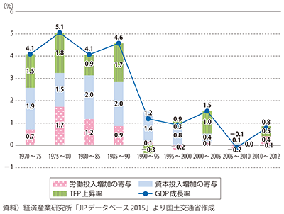 図表1-2-47　成長会計の推移