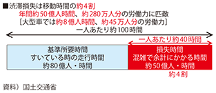 図表1-2-49　渋滞損失の大きさ