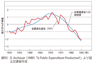 図表1-2-54　Aschauerによる社会資本の生産拡大効果分析 図表1-2-54　Aschauerによる社会資本の生産拡大効果分析