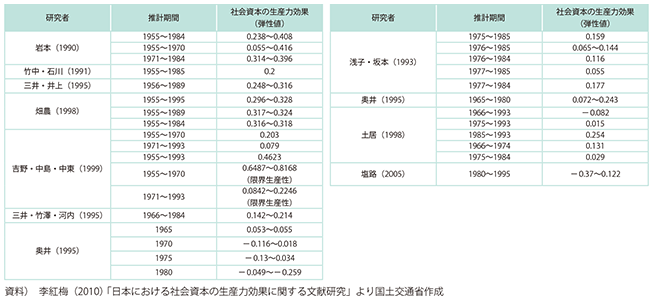 図表1-2-55　日本における社会資本の生産力効果の研究事例