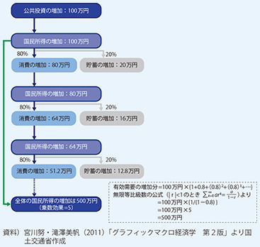 図表1-2-46　乗数効果のフロー（イメージ）