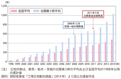 図表2-1-3　北関東3県と全国の企業立地件数の推移