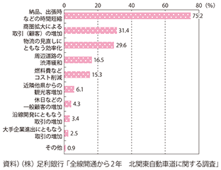 図表2-1-6　北関東道全線開通による具体的なプラスの影響（複数回答、N＝443）