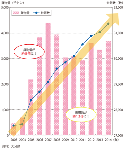 図表2-1-12　中津港の貨物量と旧中津市の世帯数