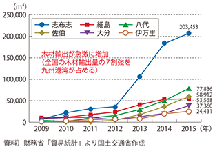 図表2-1-14　九州主要港の木材輸出の推移