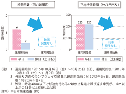 図表2-1-26　整備前と整備後の渋滞状況の変化