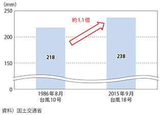 図表2-1-29　最大24時間降水量の比較（越谷観測所） 図表2-1-29　最大24時間降水量の比較（越谷観測所）