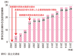 図表2-1-31　春日部市産業指定区域内の企業の立地状況