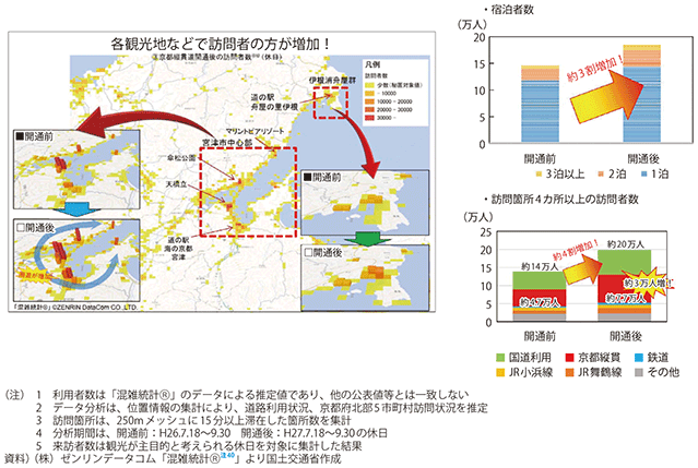 図表2-1-41　京都縦貫道開通後の訪問者数、宿泊者数（休日）