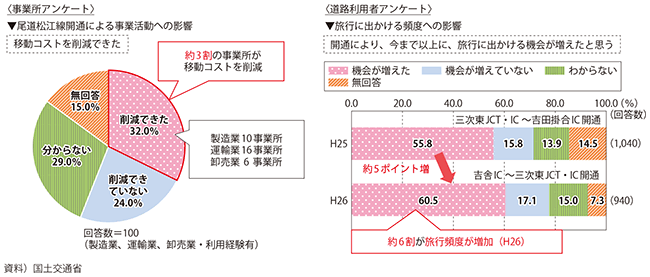 図表2-1-42　中国横断自動車道（尾道松江線）開通による影響のアンケート