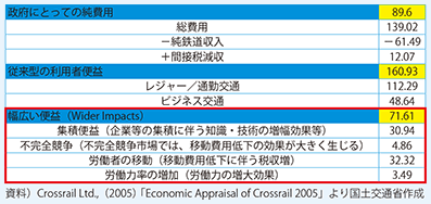 図表2-1-43　英国クロスレールの便益・費用（億ポンド）