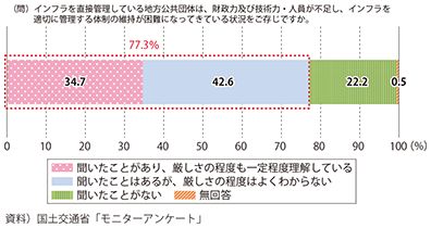 図表2-2-2　インフラ管理体制の維持が困難な状況への理解