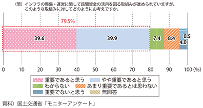 図表2-2-3　インフラ整備への民間資金活用に関する意識