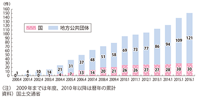 図表2-2-4　事業件数の推移（累計）