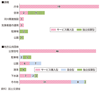 図表2-2-5　事業類型別事業件数（2016年1月1日時点）