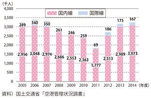 図表2-2-7　仙台空港乗降客数推移