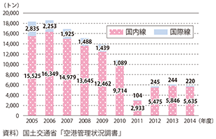 図表2-2-8　仙台空港貨物取扱量推移