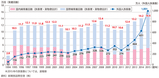 図表2-2-11　関西国際空港の発着回数と外国人旅客数の推移 図表2-2-11　関西国際空港の発着回数と外国人旅客数の推移