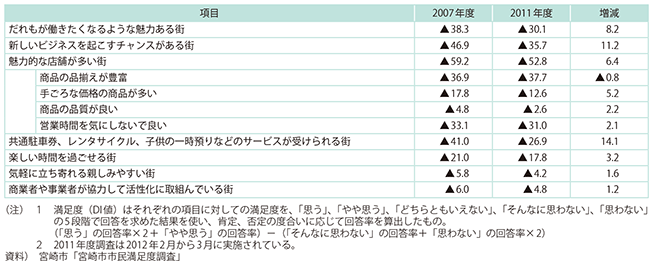 図表2-2-21　商業及び産業に関する「商業等満足度（DI値）」