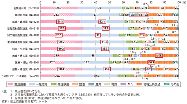 図表2-3-1　業種ごとのインフラ重要度