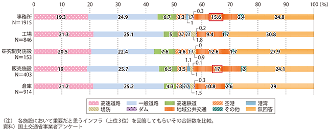 図表2-3-2　施設ごとのインフラ重要度