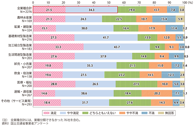 図表2-3-3　高速道路の満足度