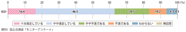 図表2-3-4　高速道路の満足度（モニターアンケート）