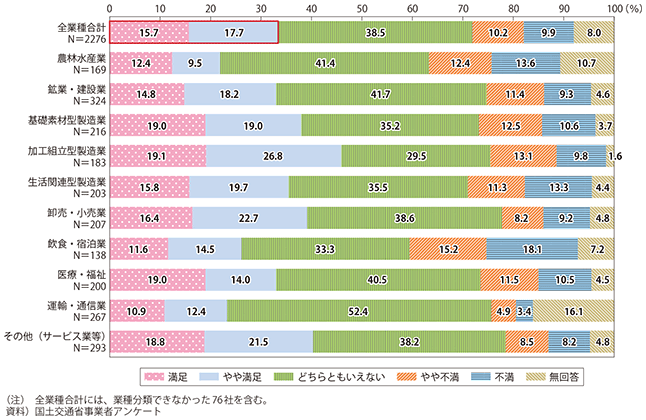 図表2-3-5　高速鉄道の満足度