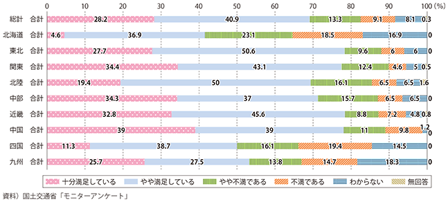 図表2-3-6　高速鉄道の満足度（モニターアンケート）