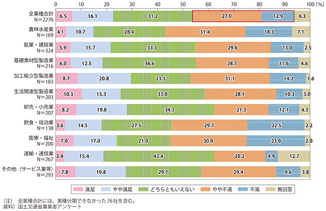 図表2-3-7　地域公共交通の満足度