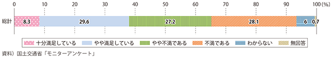 図表2-3-8　地域公共交通の満足度（モニターアンケート）