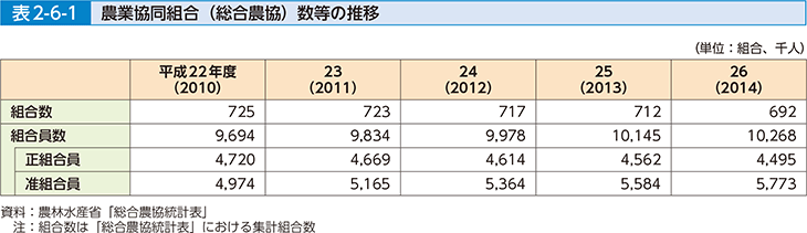 表2-6-1 農業協同組合（総合農協）数等の推移