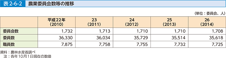 表2-6-2 農業委員会数等の推移