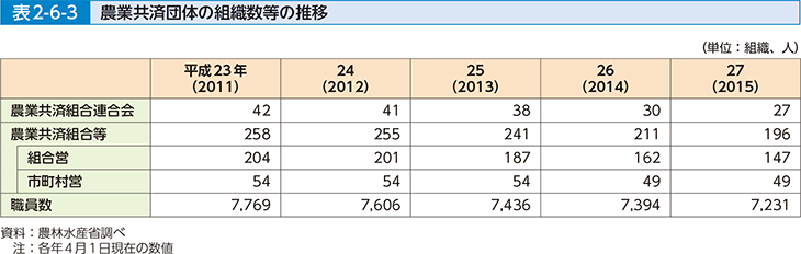 表2-6-3 農業共済団体の組織数等の推移