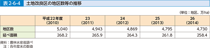 表2-6-4 土地改良区の地区数等の推移