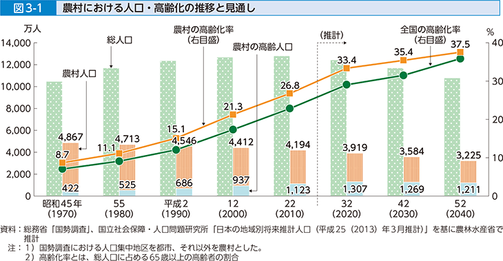 図3-1 農村における人口・高齢化の推移と見通し