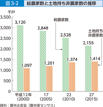 図3-2 総農家数と土地持ち非農家数の推移