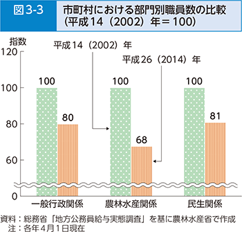 図3-3 市町村における部門別職員数の比較（平成14（2002）年=100）