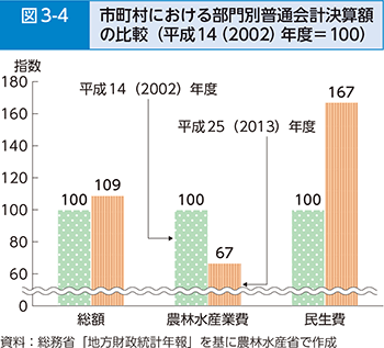 図3-4 市町村における部門別普通会計決算額の比較（平成14（2002）年度=100）