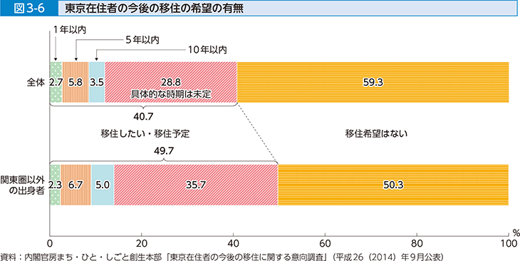 図3-6 東京在住者の今後の移住の希望の有無