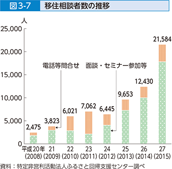 図3-7 移住相談者数の推移