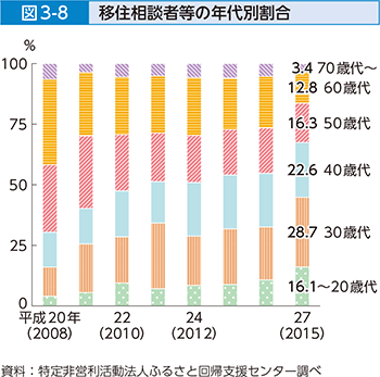 図3-8 移住相談者等の年代別割合