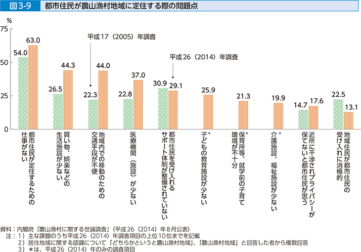 図3-9 都市住民が農山漁村地域に定住する際の問題点