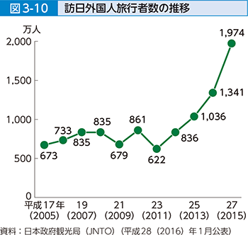 図3-10 訪日外国人旅行者数の推移