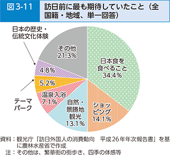 図3-11 訪日前に最も期待していたこと（全国籍・地域、単一回答）