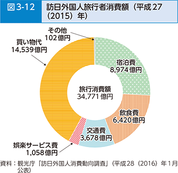 図3-12 訪日外国人旅行者消費額（平成27（2015）年）